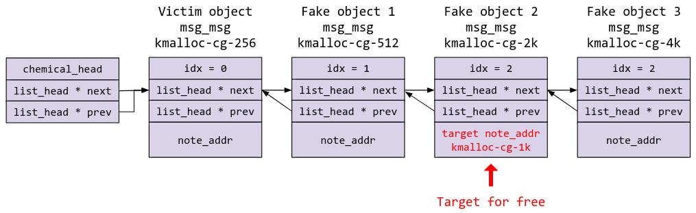 Fake linked list overview