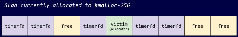 Allocate victim