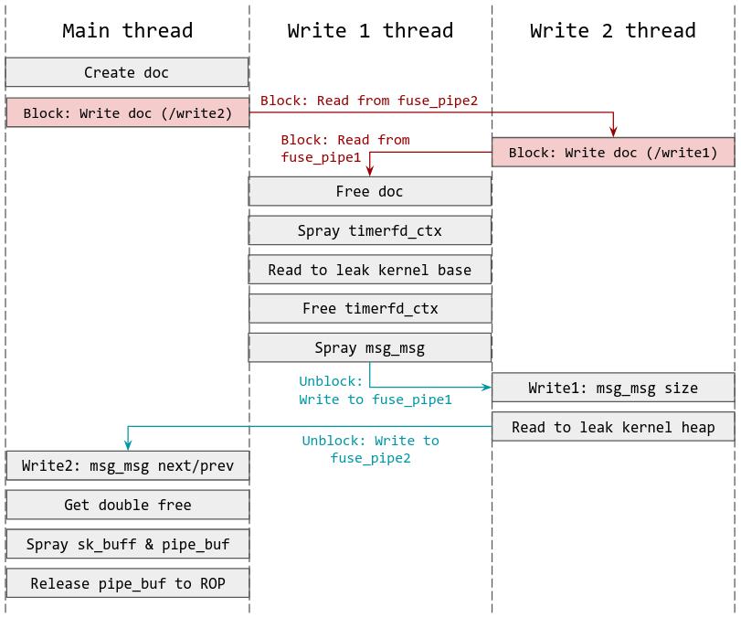 Meowcrosoft Word Exploit Flow