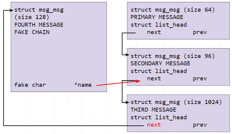 Leak kmalloc-cg-1024 pointer