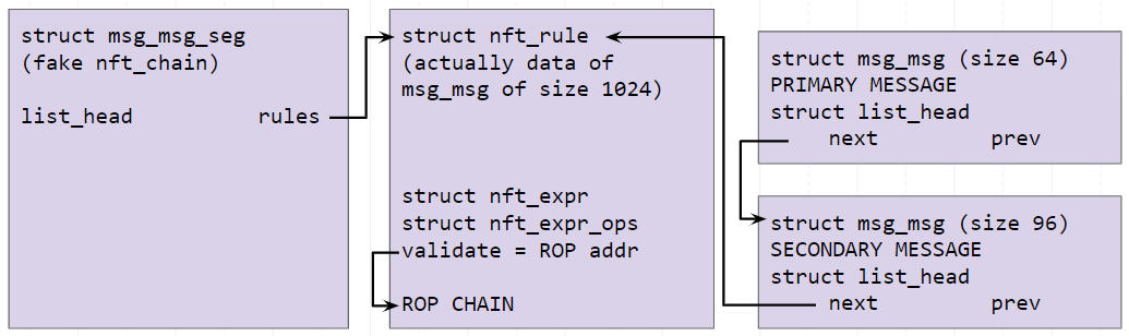 Setup for ROP